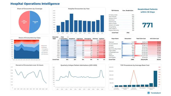 Healthcare Data Analytics